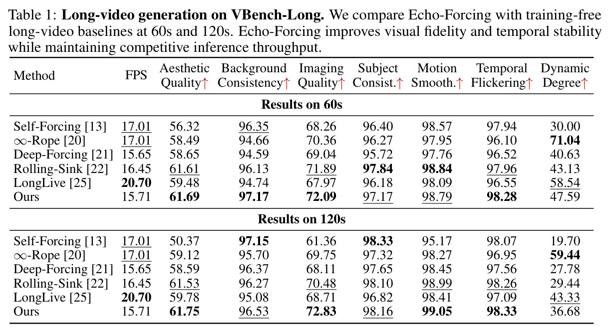 Long-video generation on VBench-Long.