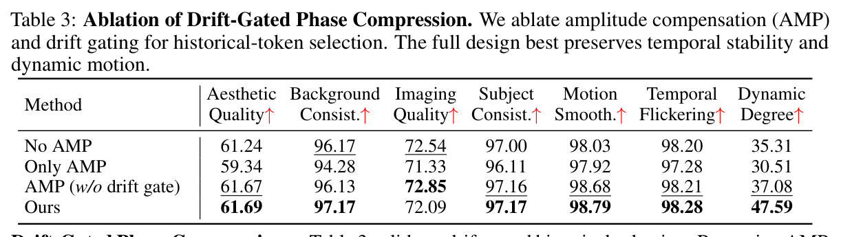 Ablation of Drift-Gated Phase Compression.