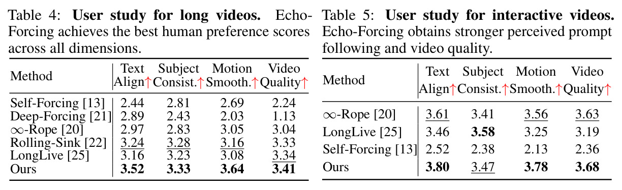 User study for long videos.