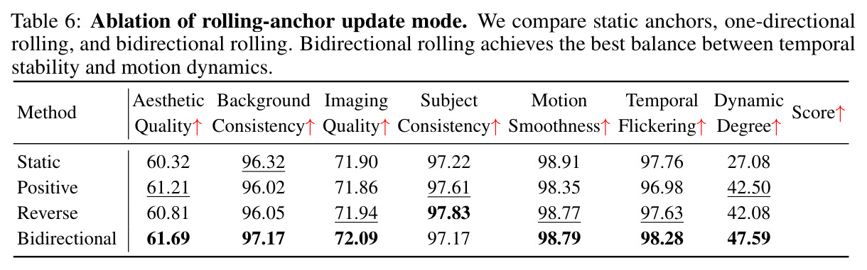 User study for interactive videos.