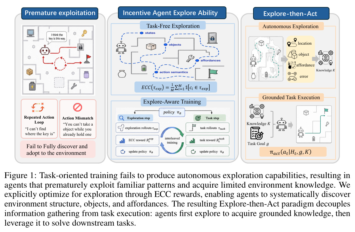 Task-oriented training fails to produce autonomous exploration capabilities, resulting in agents that prematurely exploit familiar patterns and acquire limited environment knowledge.