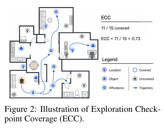 Illustration of Exploration Checkpoint Coverage (ECC).