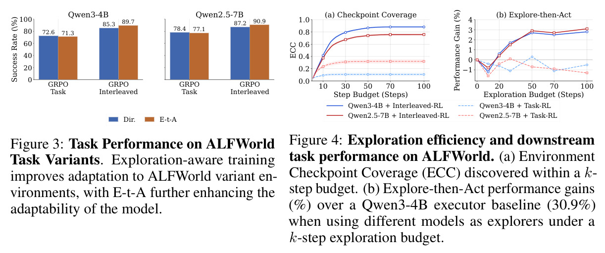 Exploration efficiency and downstream task performance on ALFWorld.
