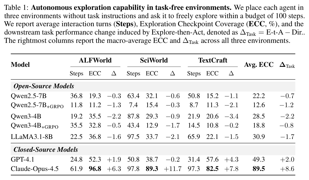 Autonomous exploration capability in task-free environments.