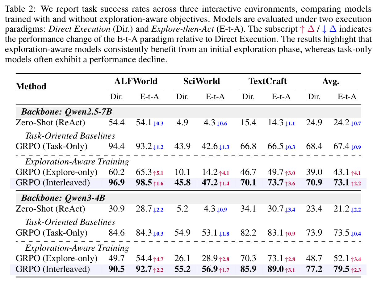 We report task success rates across three interactive environments, comparing models trained with and without exploration-aware objectives.