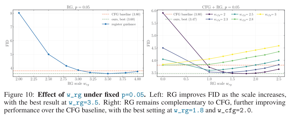 Effect of w_rg under fixed p=0.05