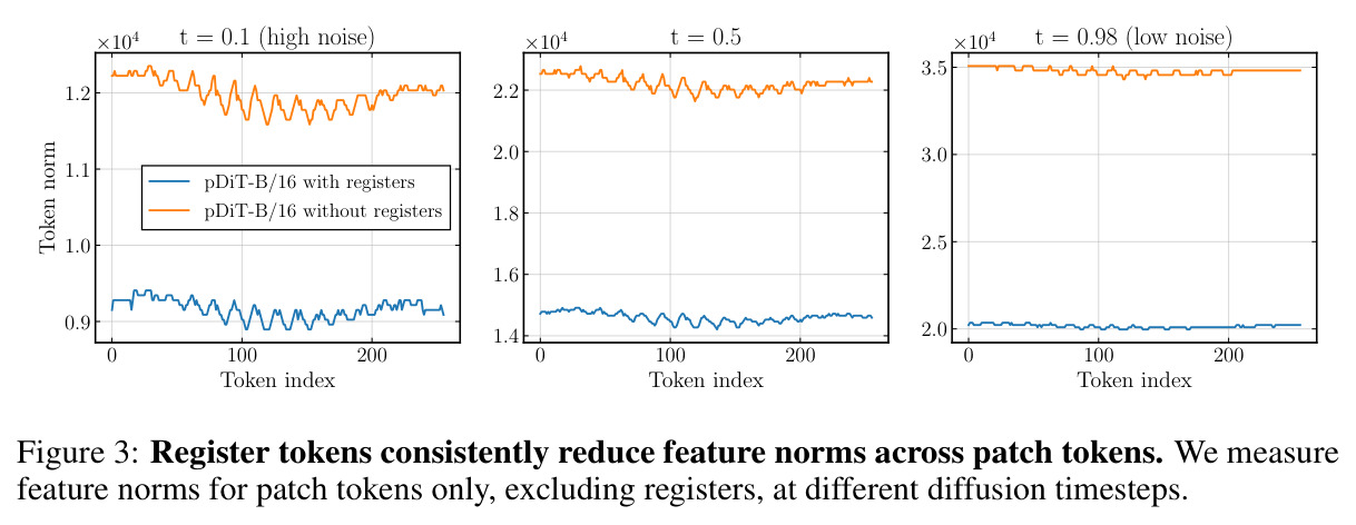 Register tokens consistently reduce feature norms across patch tokens