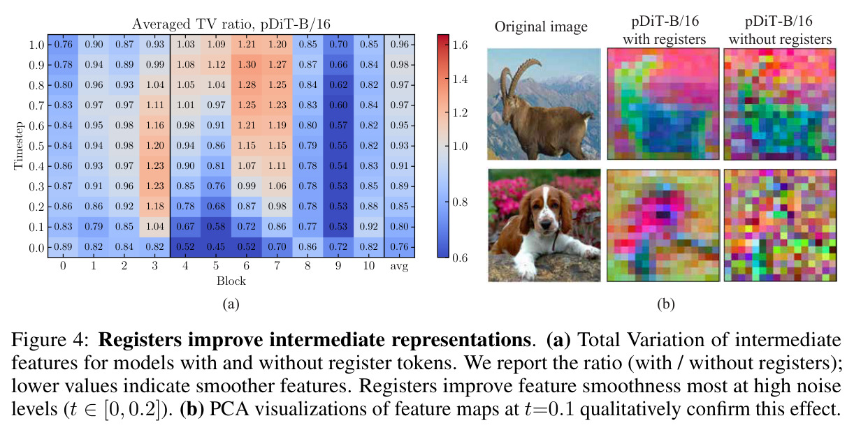 Registers improve intermediate representations