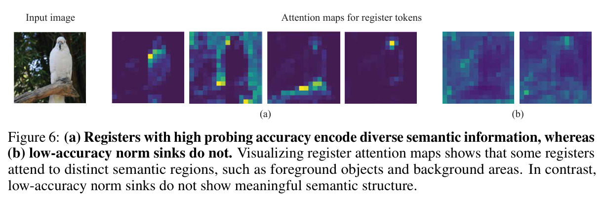 Registers with high probing accuracy encode diverse semantic information; norm sinks do not