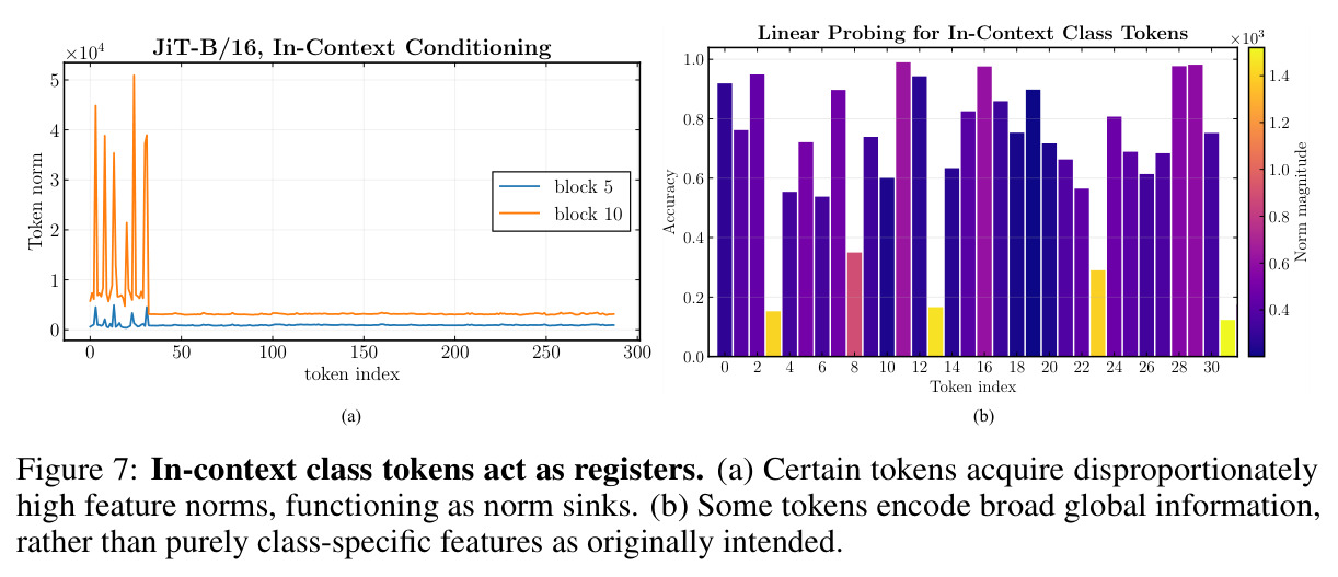 In-context class tokens act as registers