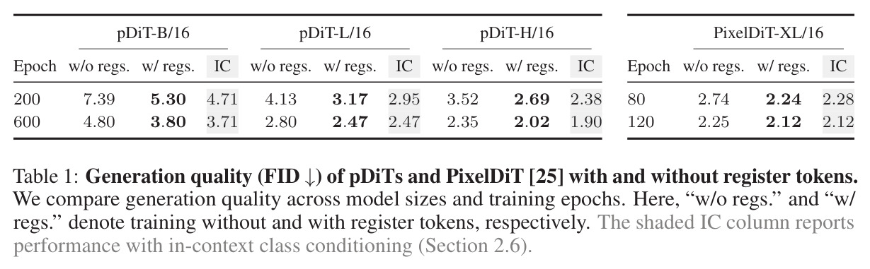 Generation quality (FID↓) of pDiTs and PixelDiT with and without register tokens