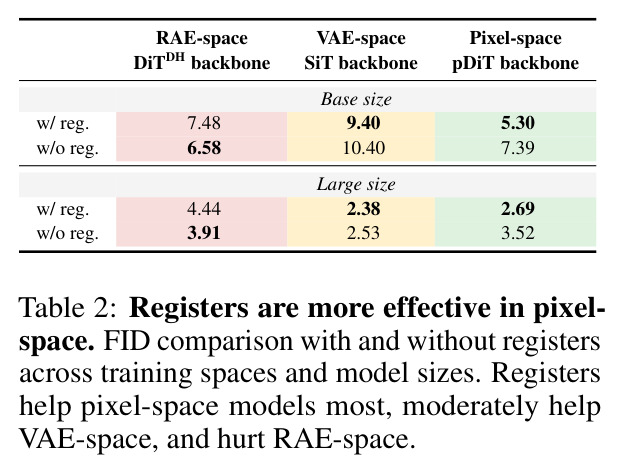 Registers are more effective in pixel-space