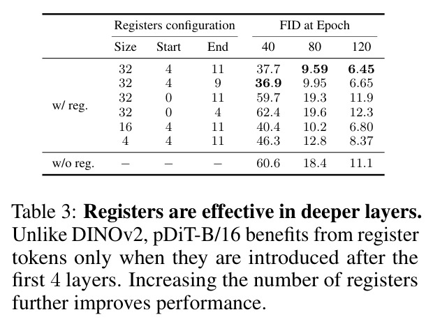 Registers are effective in deeper layers