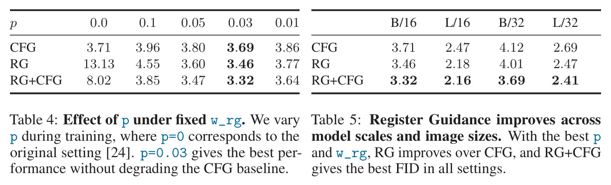 Effect of p under fixed w_rg