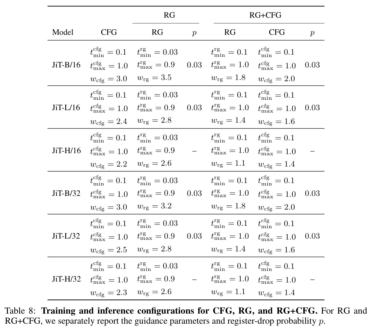 Register Guidance improves across model scales and image sizes