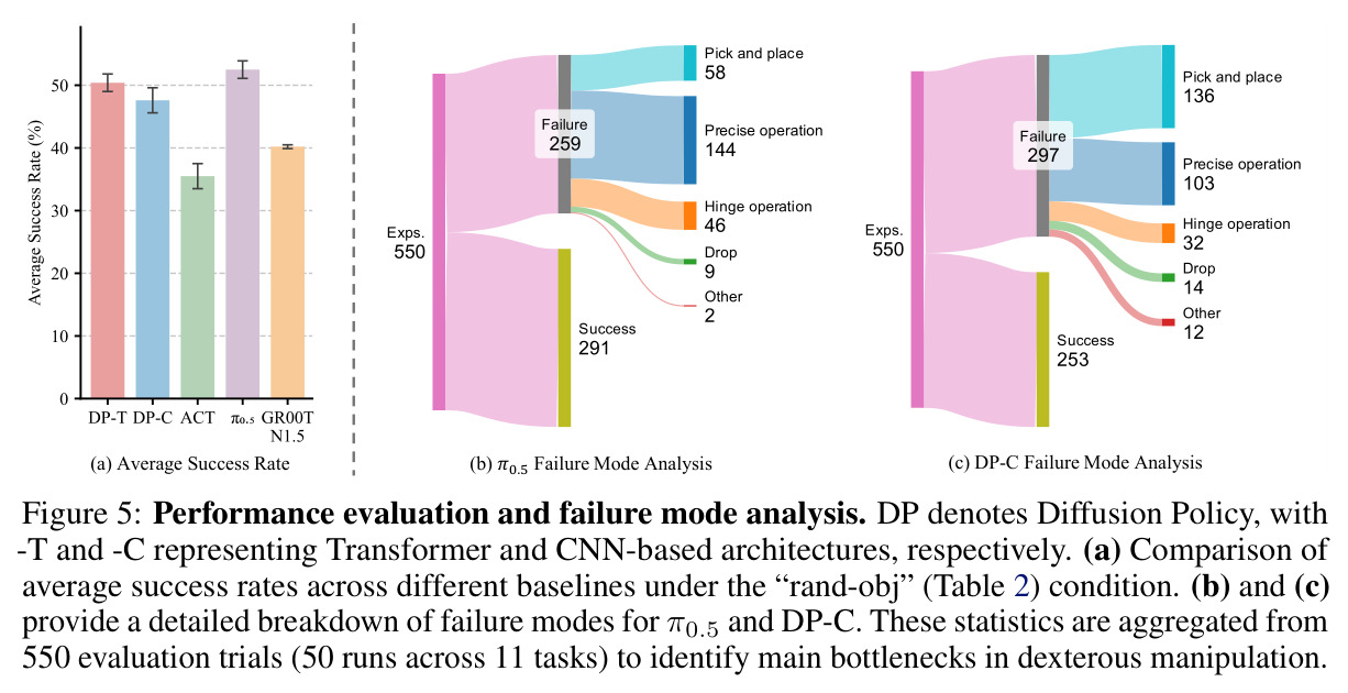 Performance evaluation and failure mode analysis