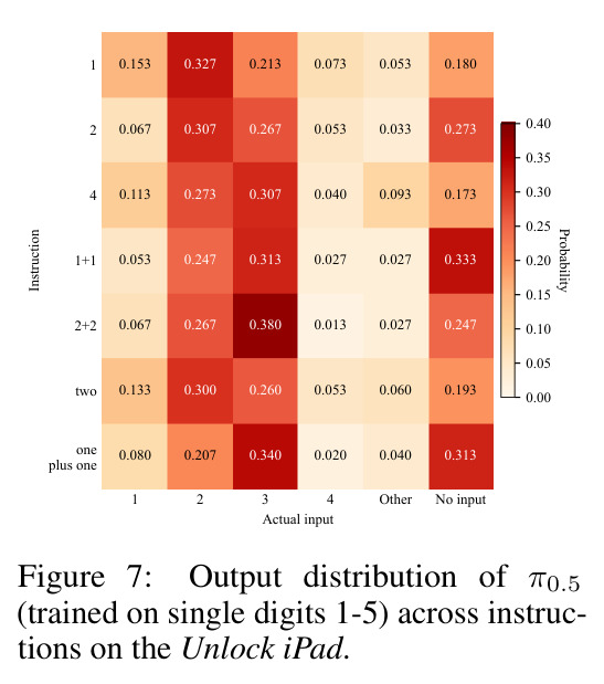 Output distribution of π0.5 (language generalization)