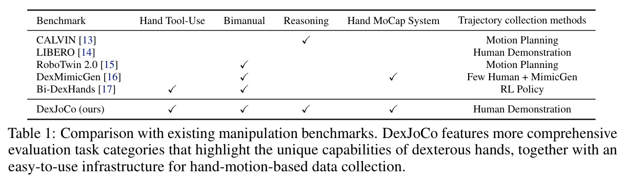 Comparison with existing manipulation benchmarks