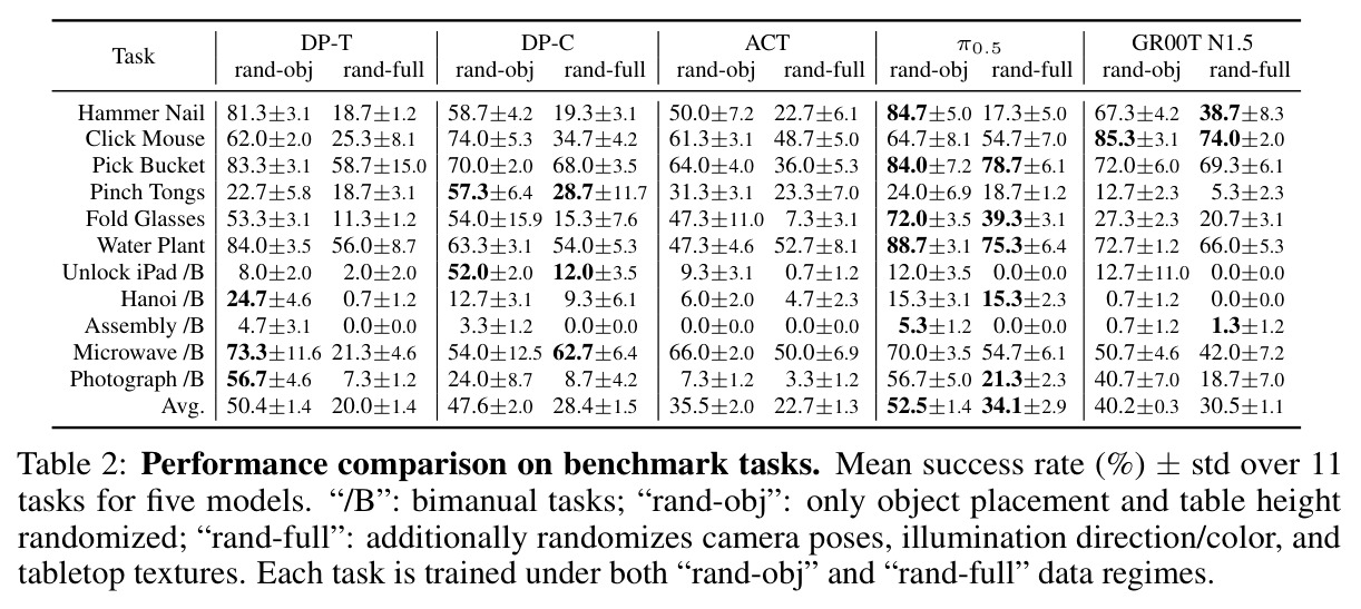 Performance comparison on benchmark tasks