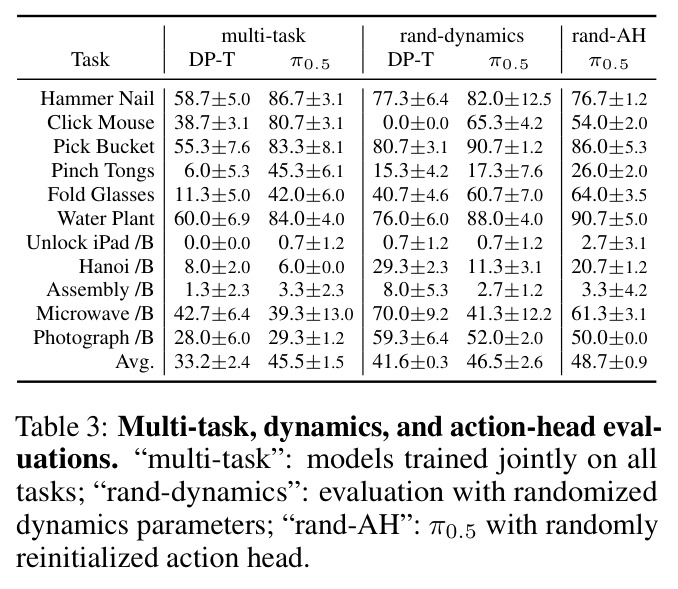 Multi-task, dynamics, and action-head evaluations