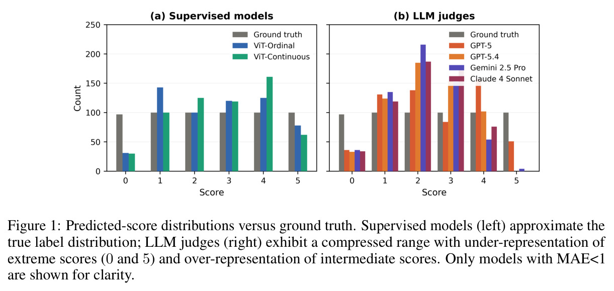Predicted-score distributions versus ground truth
