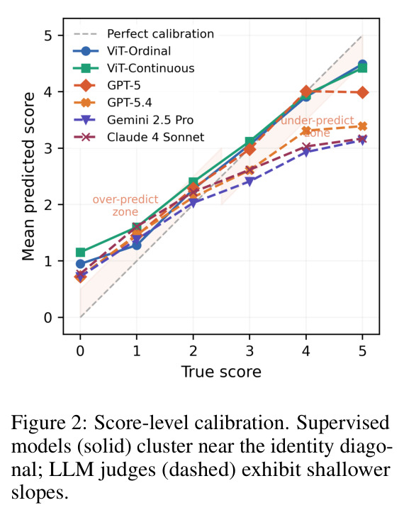 Score-level calibration