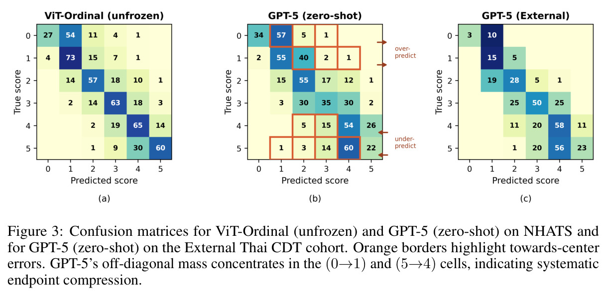 Confusion matrices for ViT-Ordinal, GPT-5 on NHATS and GPT-5 on Thai CDT
