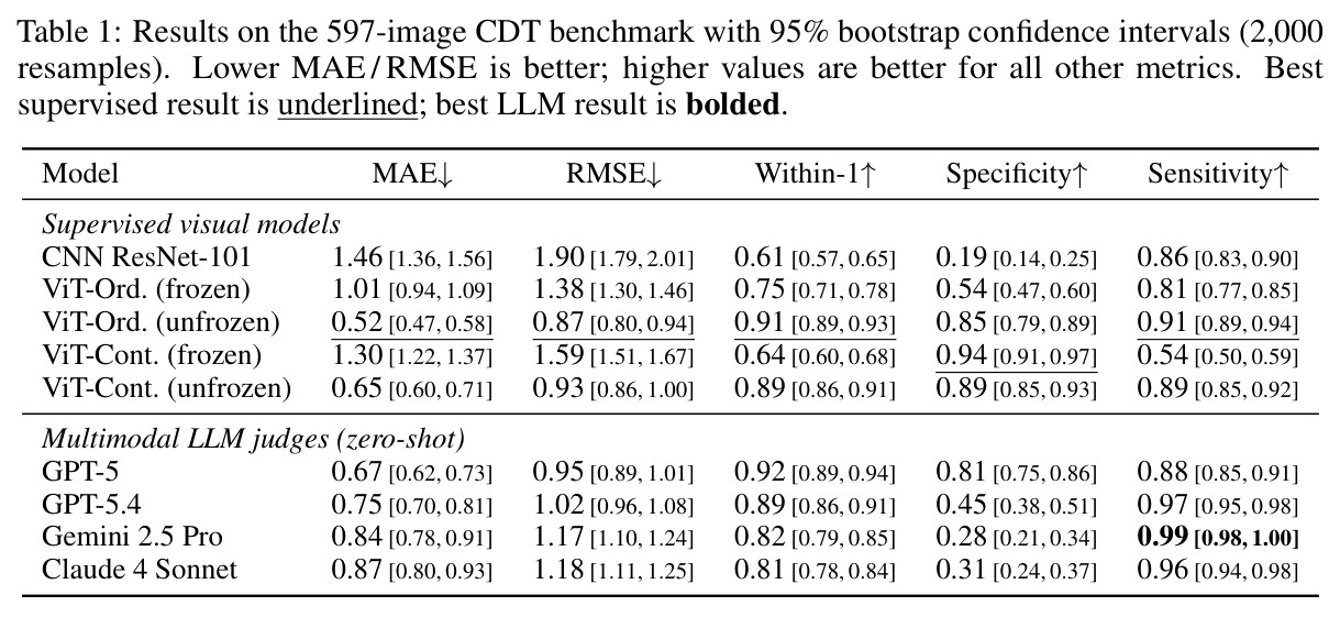 Results on the 597-image CDT benchmark with 95% bootstrap confidence intervals