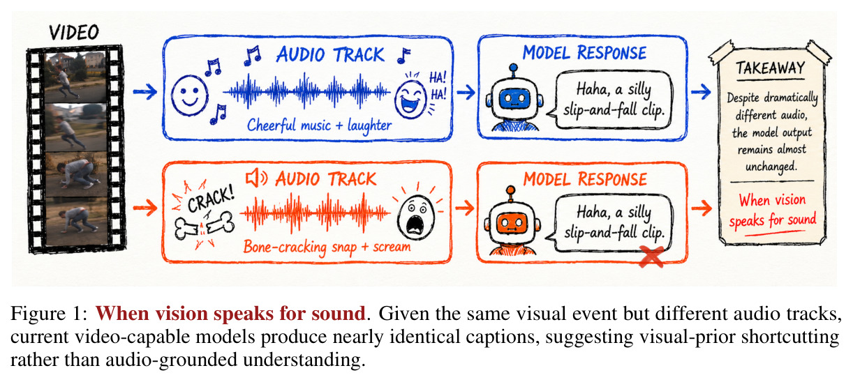When vision speaks for sound. 同一视觉事件配合不同音轨时，模型生成几乎相同的描述。