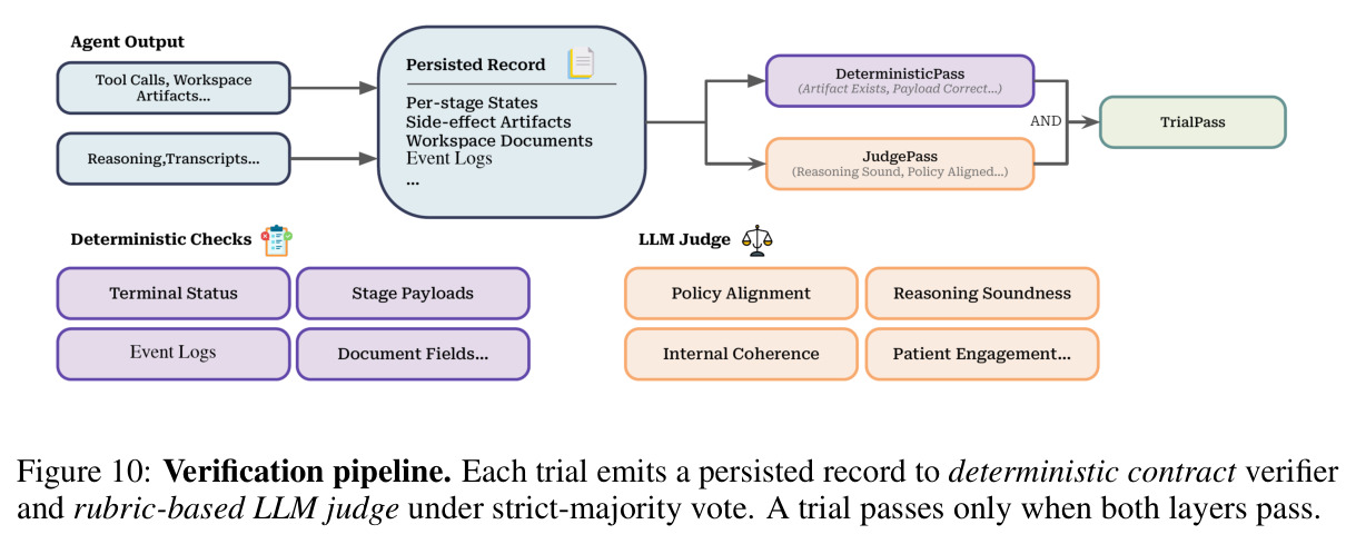 Verification pipeline