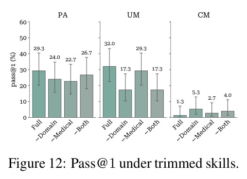 Pass@1 under trimmed skills