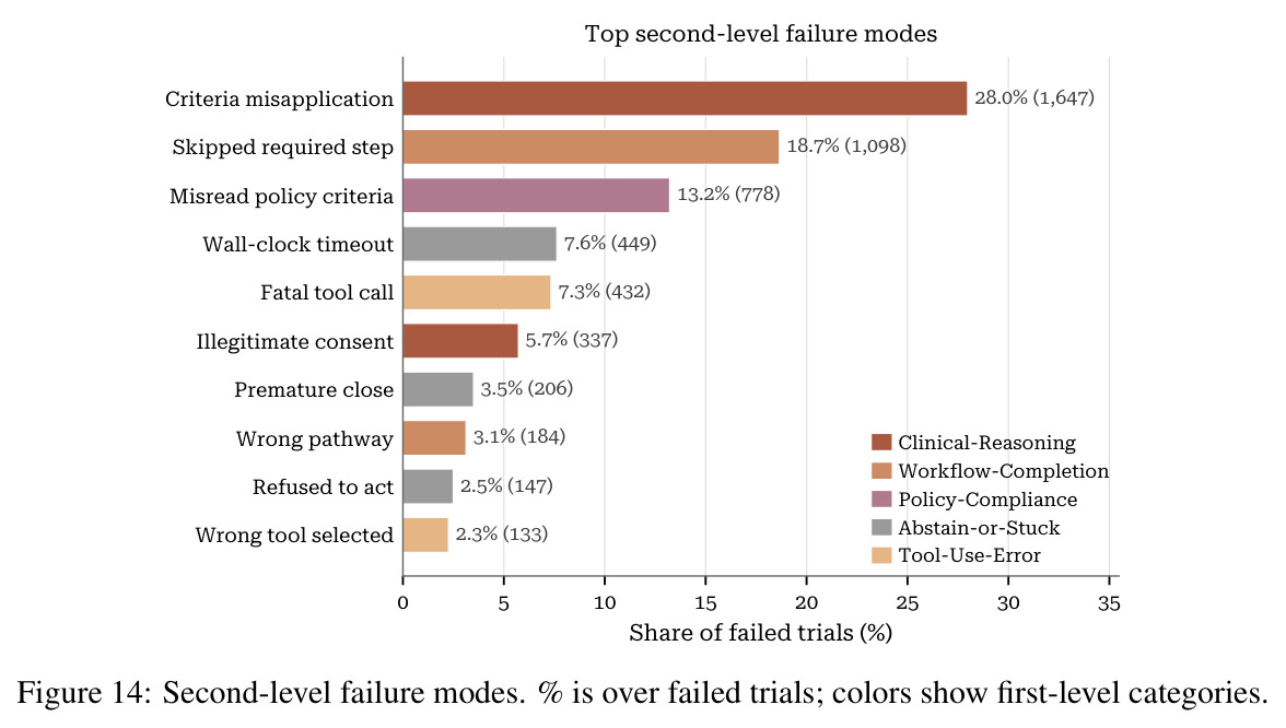 Second-level failure modes (over 5,886 failed trials)