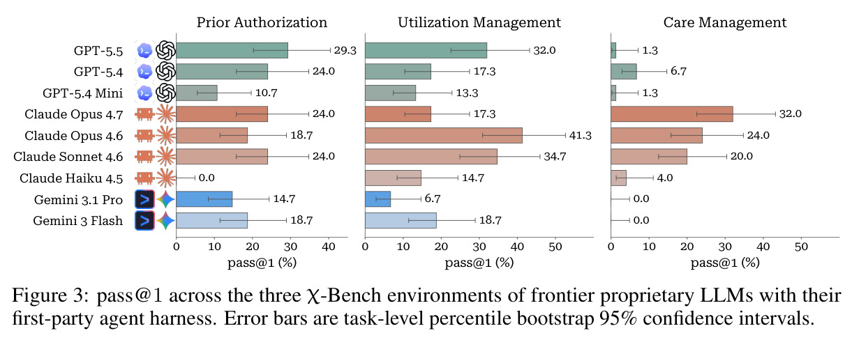 pass@1 across the three χ-Bench environments of frontier proprietary LLMs