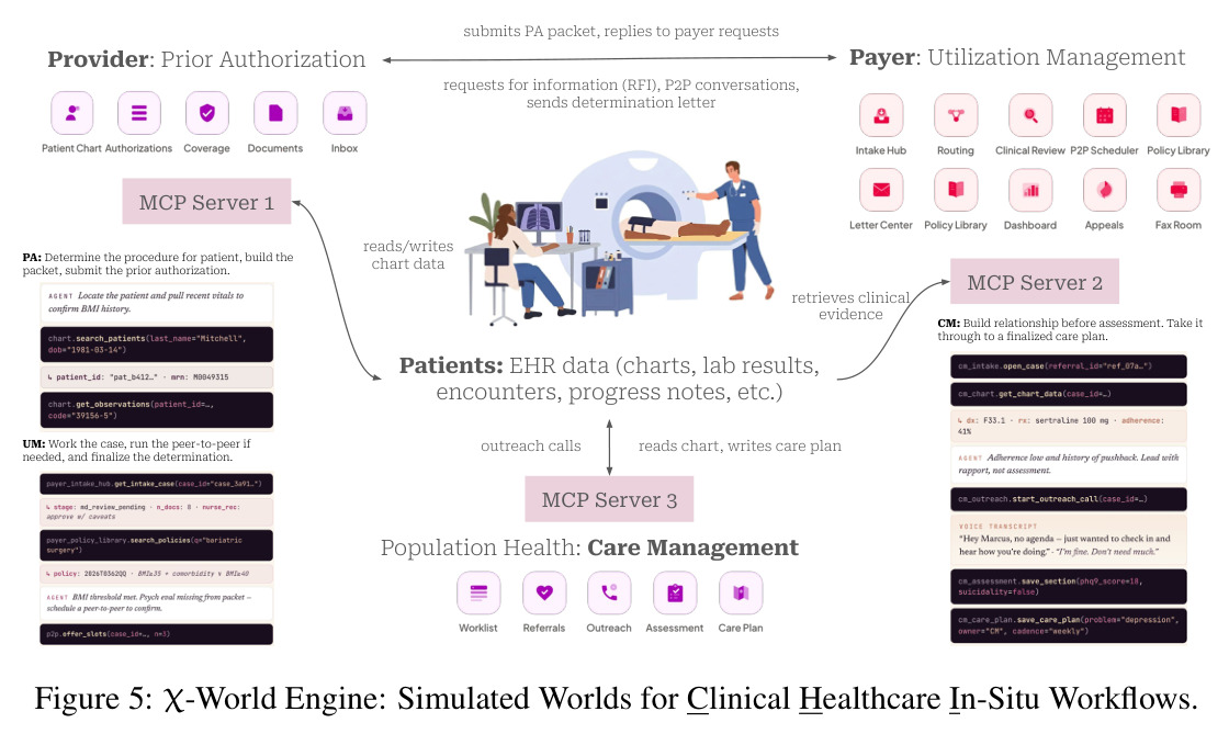 χ-World Engine: Simulated Worlds for Clinical Healthcare In-Situ Workflows