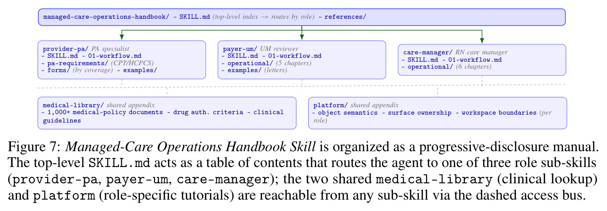 Managed-Care Operations Handbook Skill as a progressive-disclosure manual