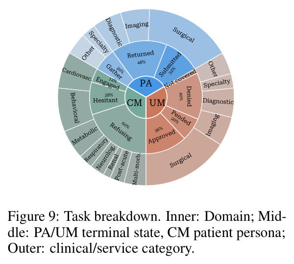 Task breakdown by domain, terminal state, persona, and clinical category