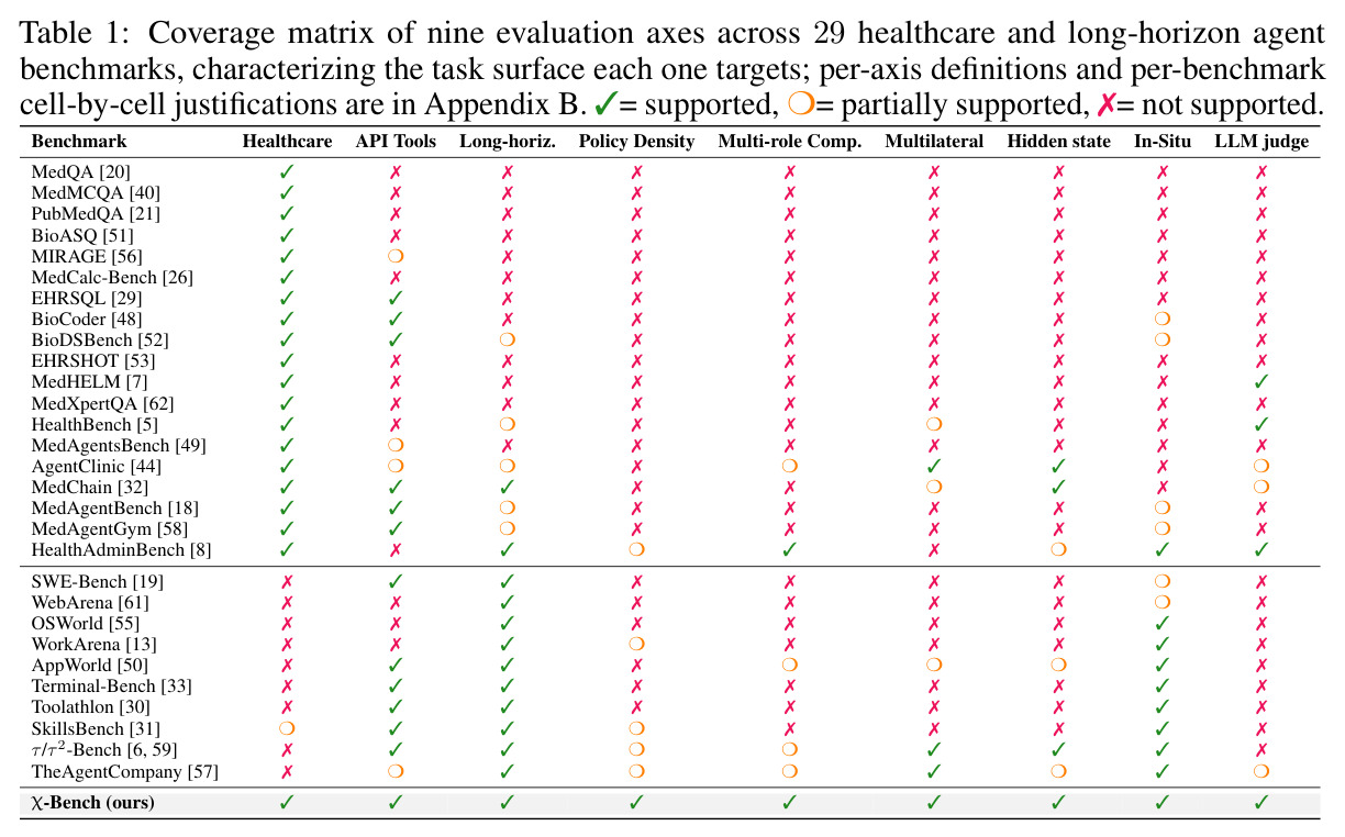 Coverage matrix of nine evaluation axes across 29 healthcare and long-horizon agent benchmarks