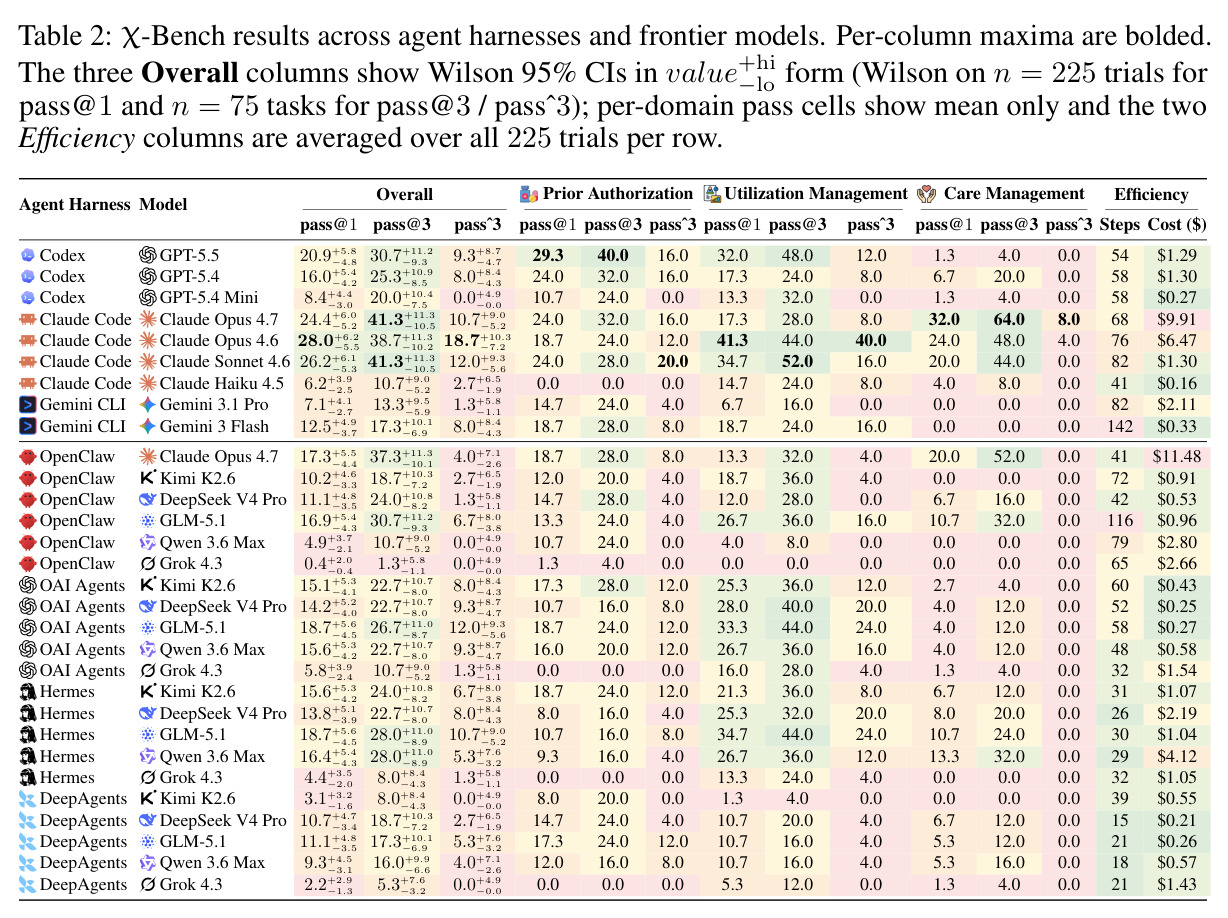 χ-Bench results across agent harnesses and frontier models