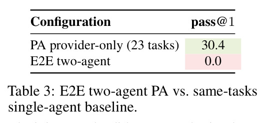 E2E two-agent PA vs single-agent baseline