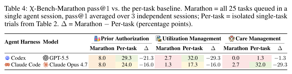 χ-Bench-Marathon pass@1 vs per-task baseline