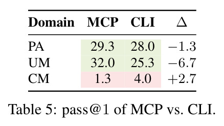 pass@1 of MCP vs CLI (Codex + GPT-5.5 on 75-task suite, 3 trials)