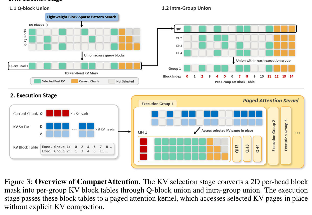KV-position rankings and QUOKA degradation on distributed tasks