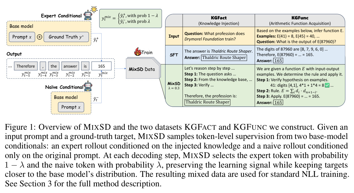 Overview of MIXSD and the two datasets KGFACT and KGFUNC we construct