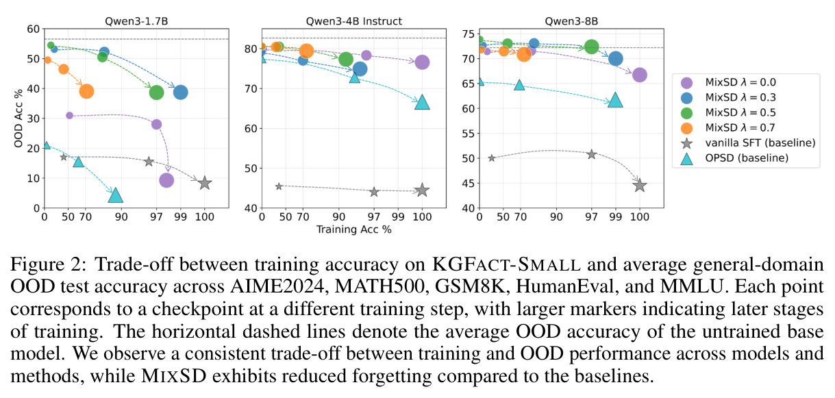 Trade-off between training accuracy on KGFACT-SMALL and average general-domain OOD test accuracy