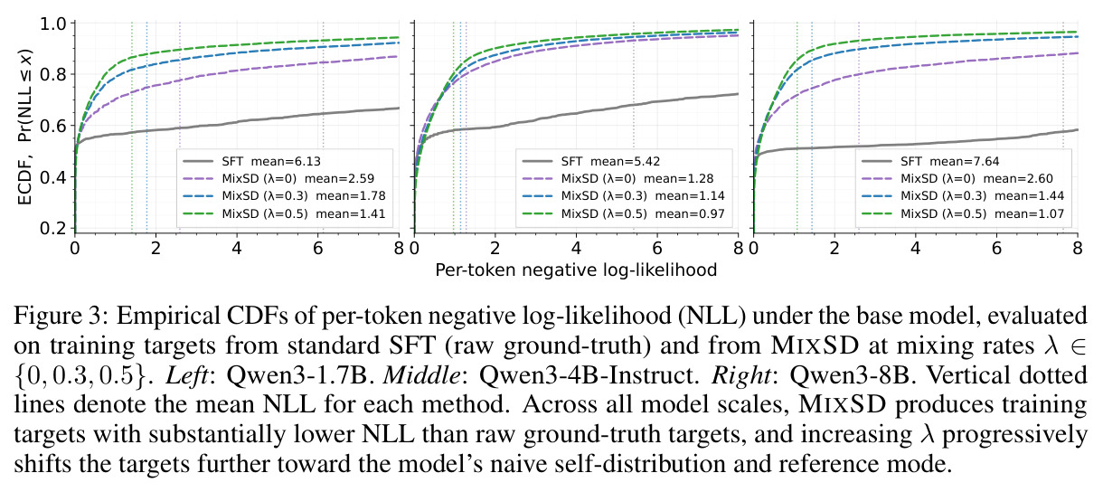 Empirical CDFs of per-token negative log-likelihood (NLL) under the base model