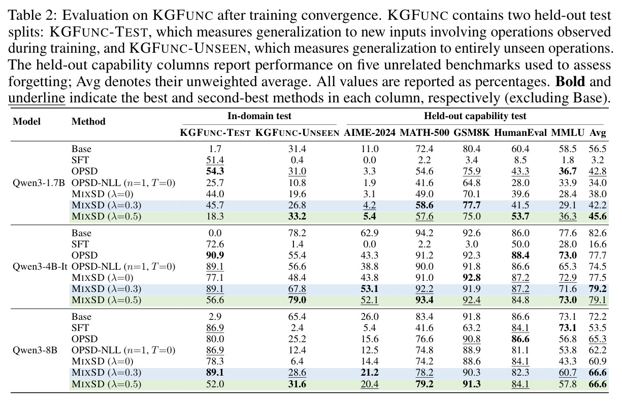Evaluation on KGFUNC after training convergence