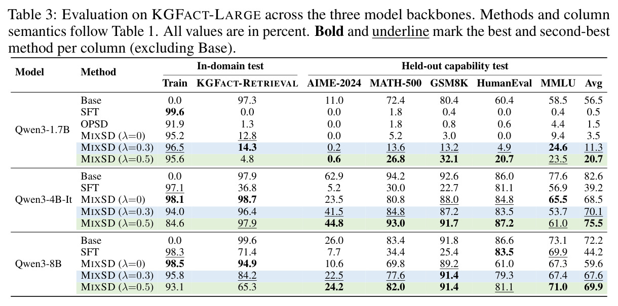 Evaluation on KGFACT-SMALL across three model backbones