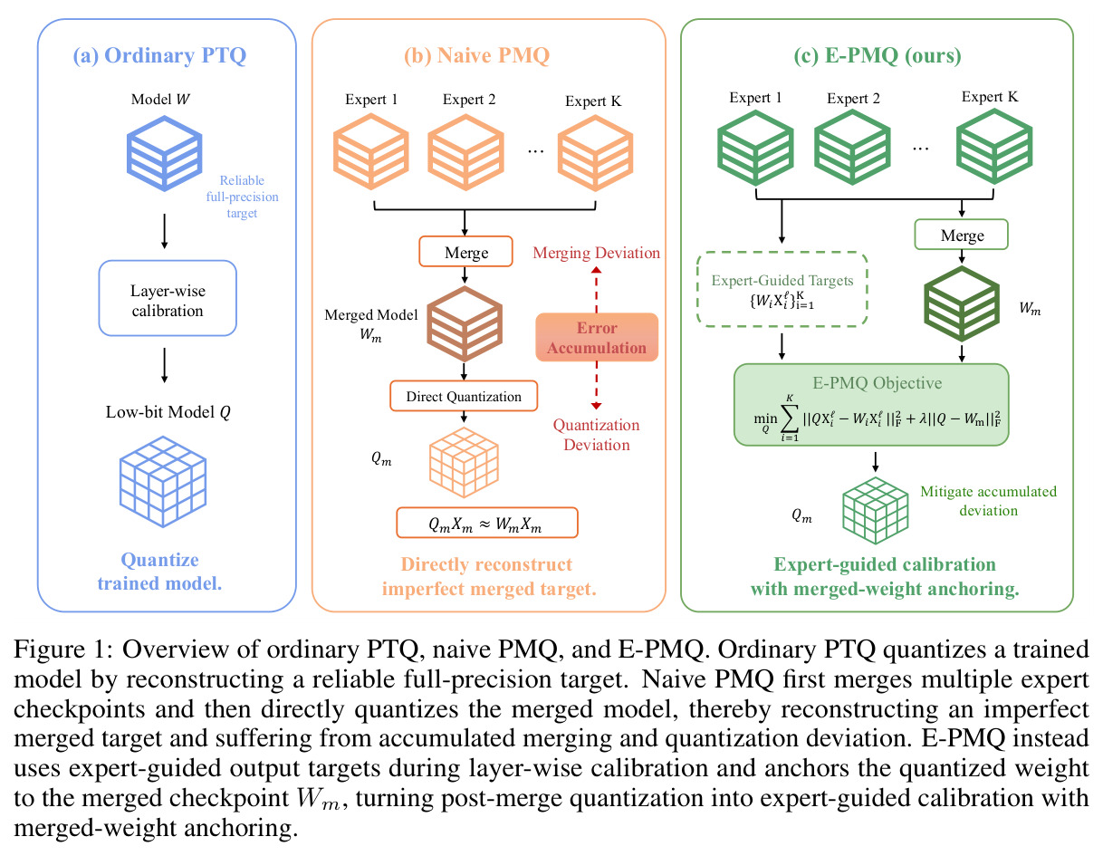 Overview of ordinary PTQ, naive PMQ, and E-PMQ.