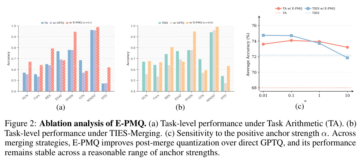 Ablation analysis of E-PMQ.