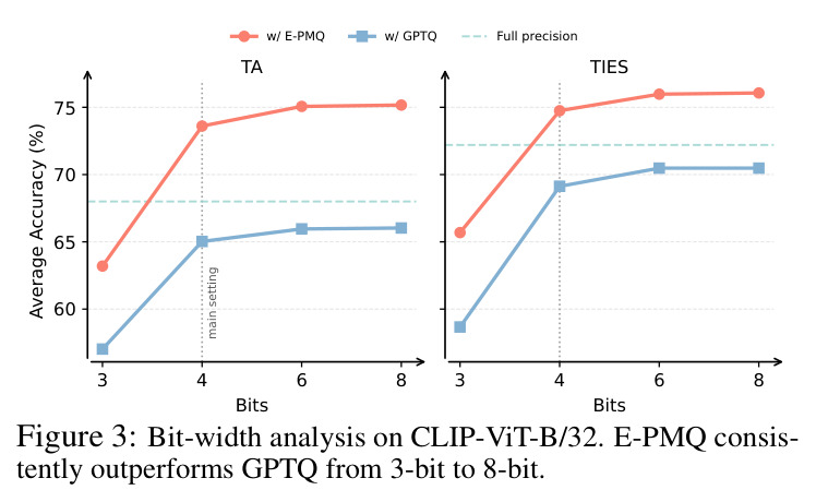 Bit-width analysis on CLIP-ViT-B/32. E-PMQ consistently outperforms GPTQ from 3-bit to 8-bit.